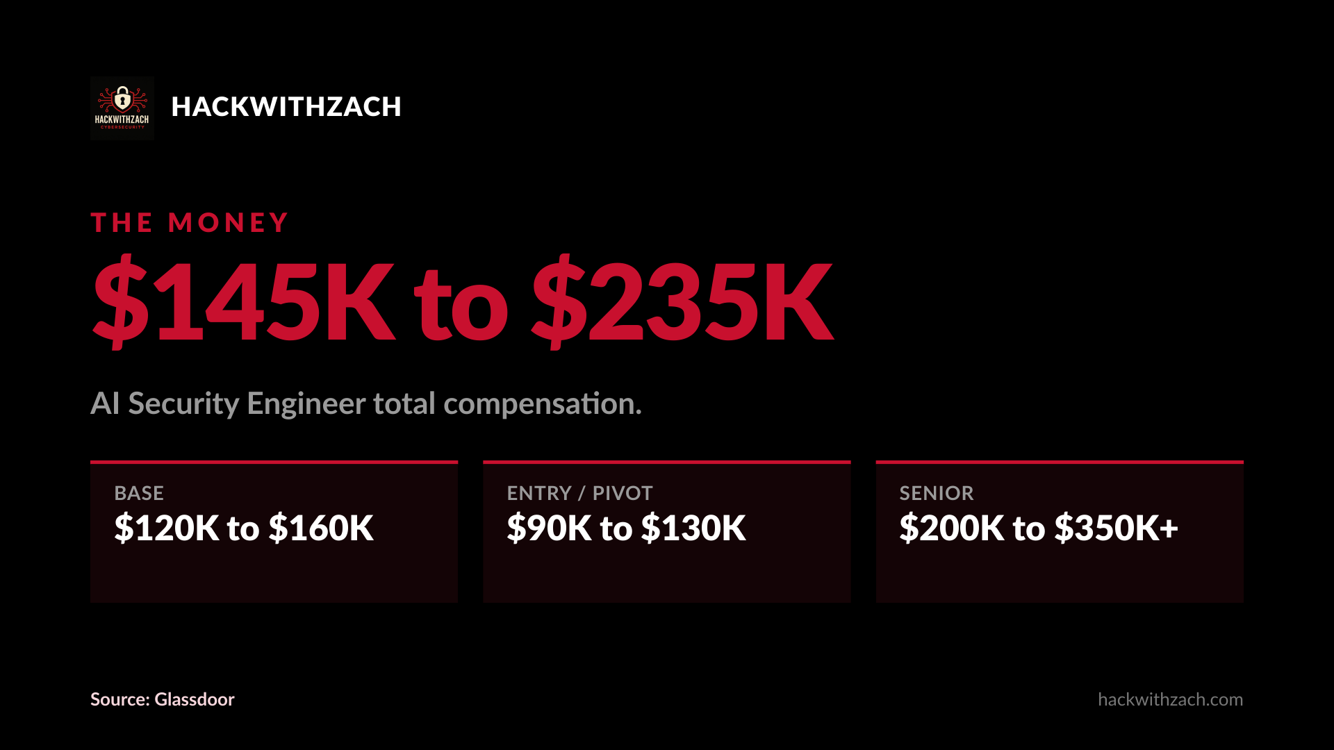 AI Security Engineer total compensation: $145K to $235K. Entry $90K-$130K. Senior $200K-$350K+. Source: Glassdoor.